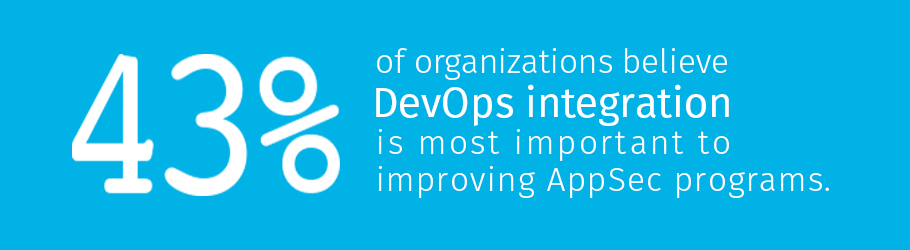 43% of organizations believe DevOps integration is most important to improving AppSec programs.