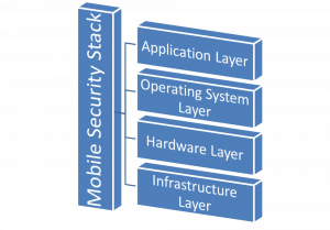 The Mobile Security Stack The Mobile Security Stack